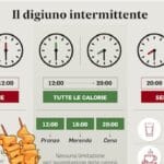 Digiuno intermittente funziona come dicono?