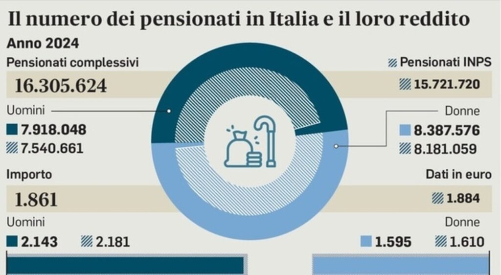 Italia: Pensioni dicembre, arriva il maxi-assegno con tredicesima e bonus