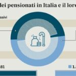 Italia: Pensioni dicembre, arriva il maxi-assegno con tredicesima e bonus